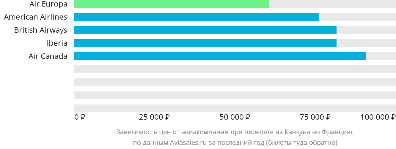 Динамика цен в зависимости от авиакомпании, совершающей перелёт из Канкуна во Францию