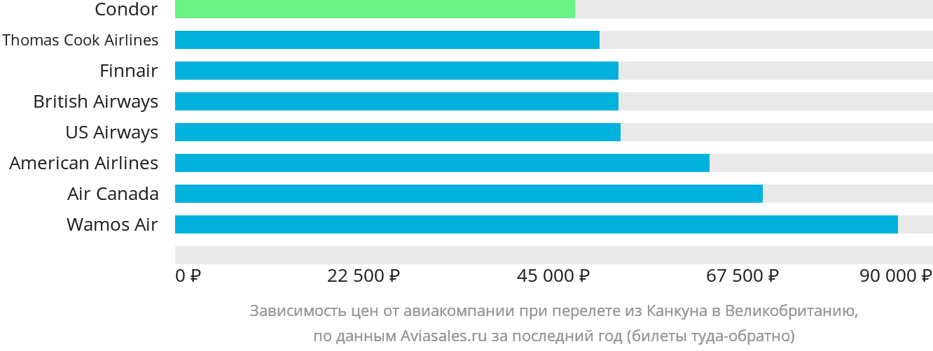 Динамика цен в зависимости от авиакомпании, совершающей перелёт из Канкуна в Великобританию