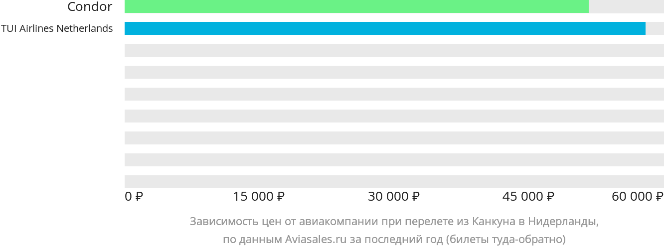 Динамика цен в зависимости от авиакомпании, совершающей перелёт из Канкуна в Нидерланды