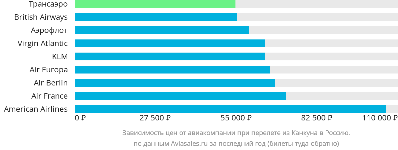 Динамика цен в зависимости от авиакомпании, совершающей перелёт из Канкуна в Россию