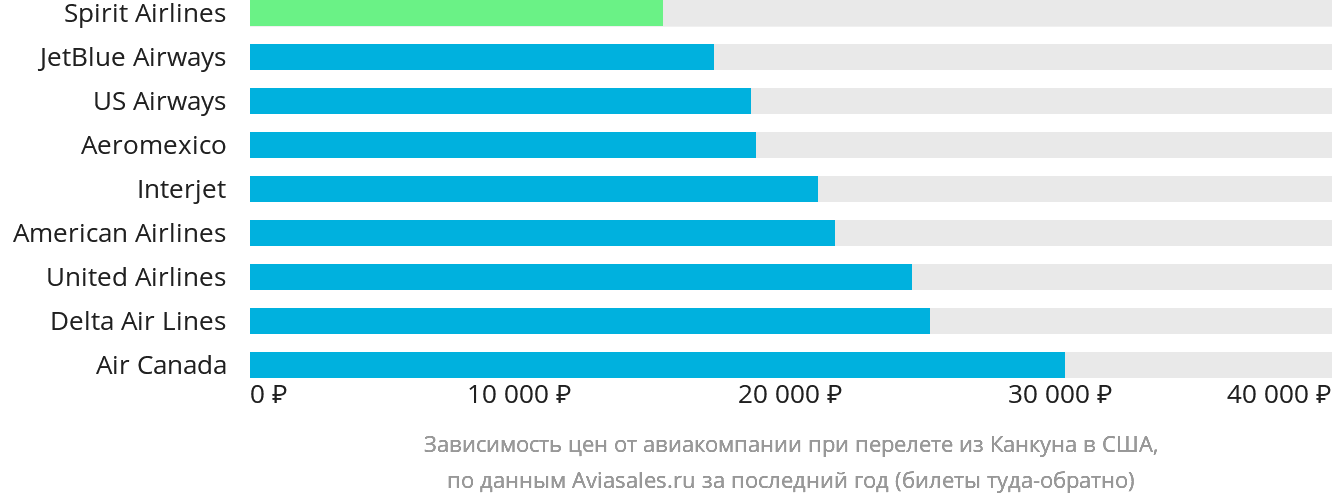 Динамика цен в зависимости от авиакомпании, совершающей перелёт из Канкуна в США