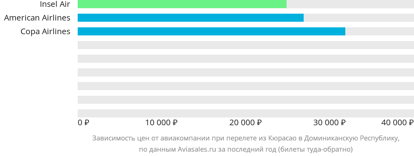 Динамика цен в зависимости от авиакомпании, совершающей перелёт из Кюрасао в Доминиканскую Республику
