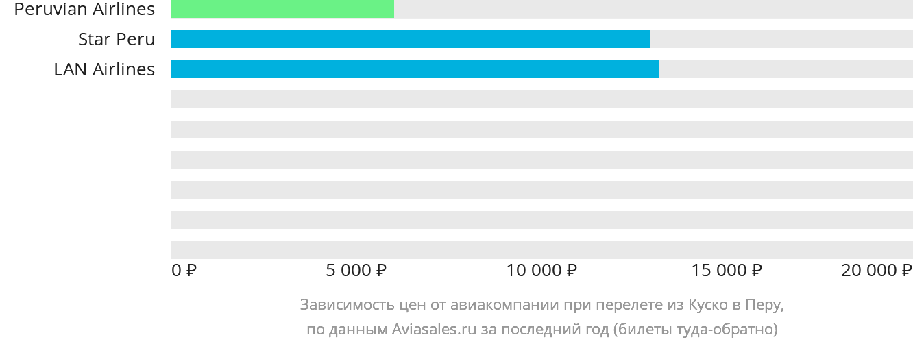 Динамика цен в зависимости от авиакомпании, совершающей перелёт из Куско в Перу