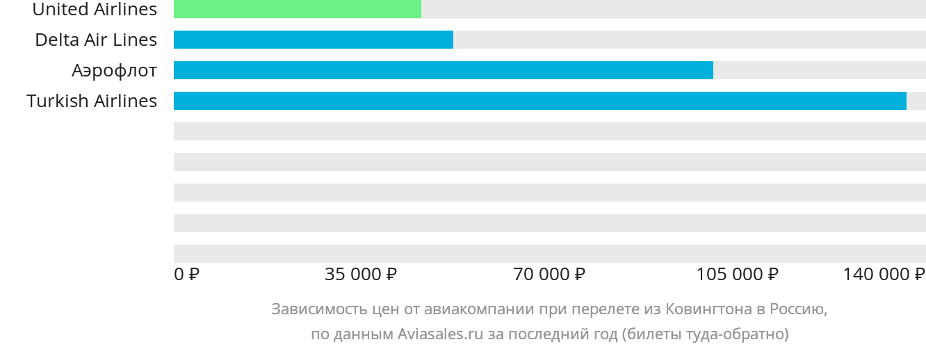 Динамика цен в зависимости от авиакомпании, совершающей перелёт из Цинциннати в Россию