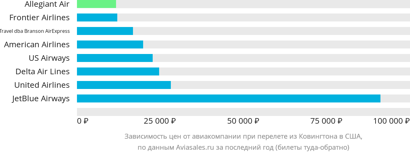 Динамика цен в зависимости от авиакомпании, совершающей перелёт из Цинциннати в США