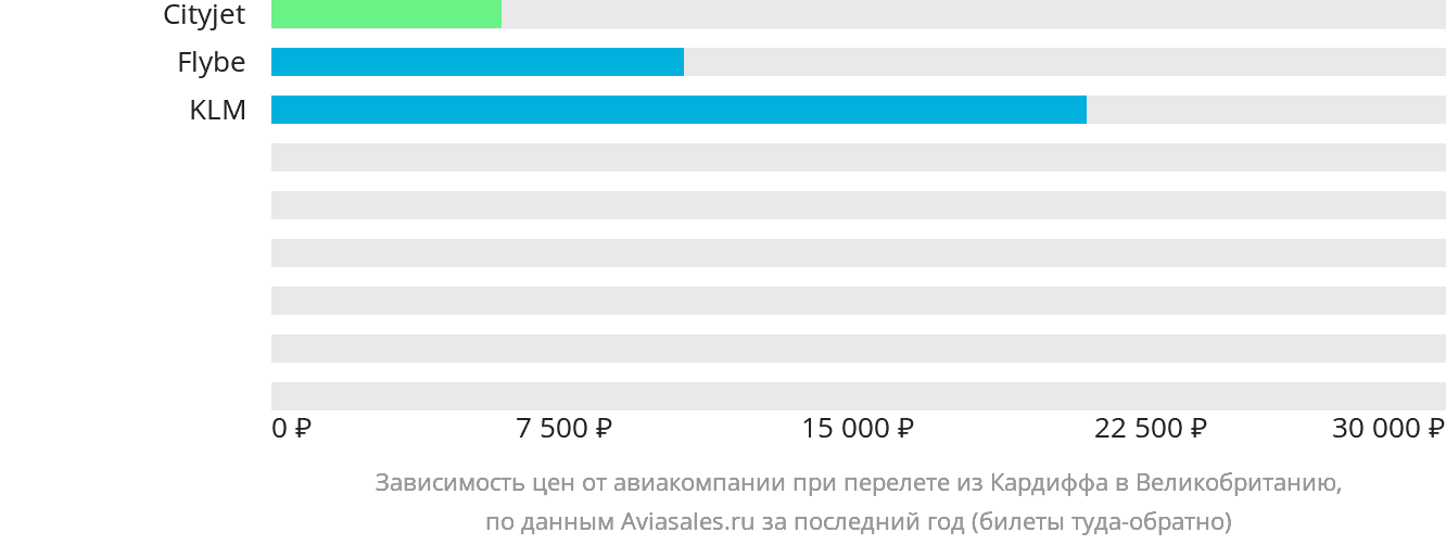 Динамика цен в зависимости от авиакомпании, совершающей перелёт из Кардиффа в Великобританию
