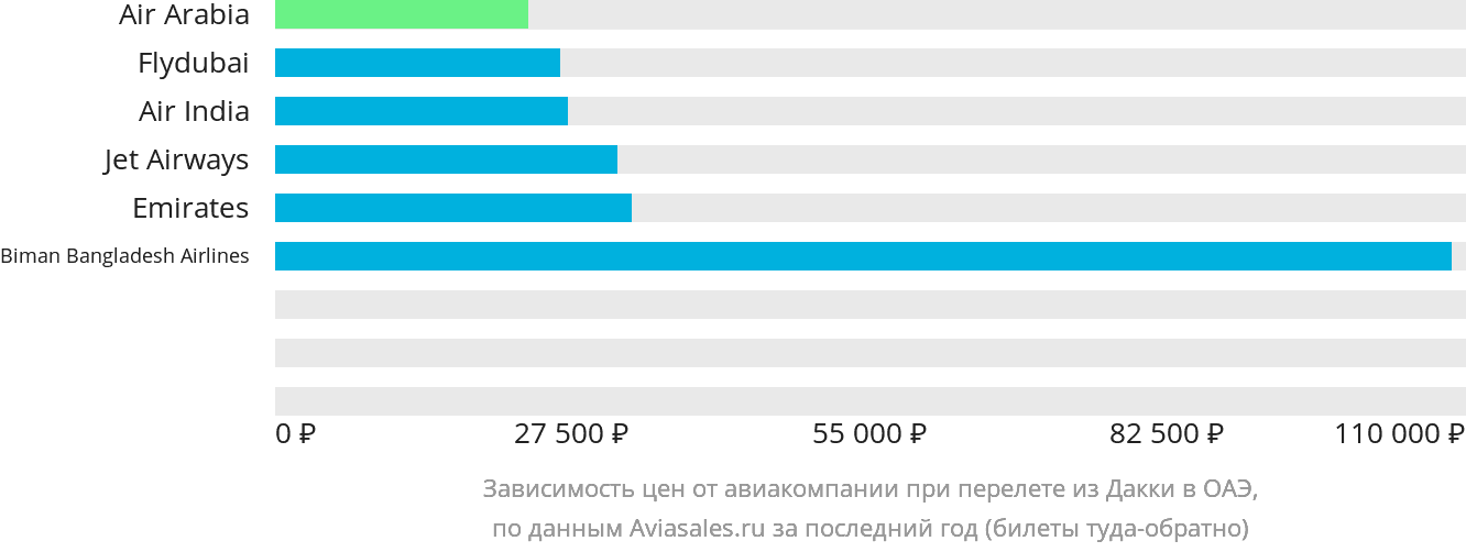 Динамика цен в зависимости от авиакомпании, совершающей перелёт из Дакки в ОАЭ