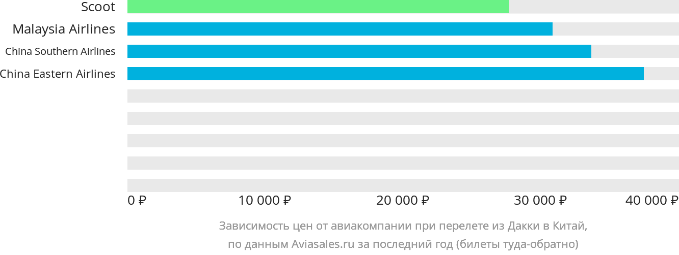Динамика цен в зависимости от авиакомпании, совершающей перелёт из Дакки в Китай