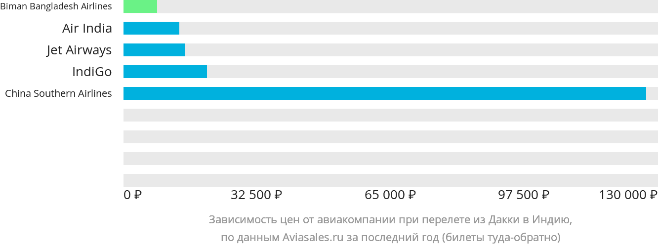 Динамика цен в зависимости от авиакомпании, совершающей перелёт из Дакки в Индию