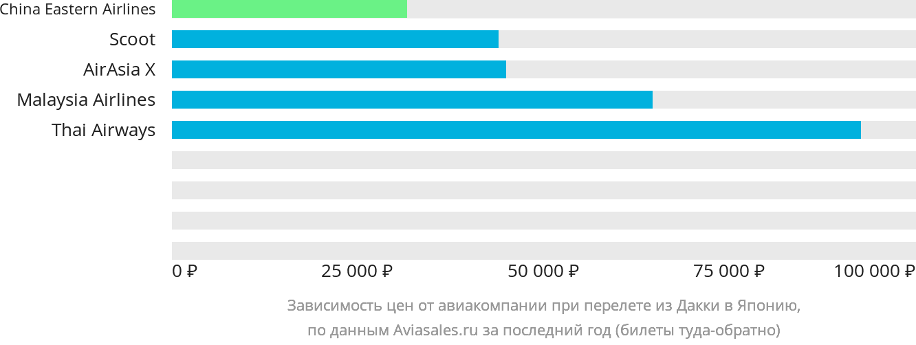 Динамика цен в зависимости от авиакомпании, совершающей перелёт из Дакки в Японию