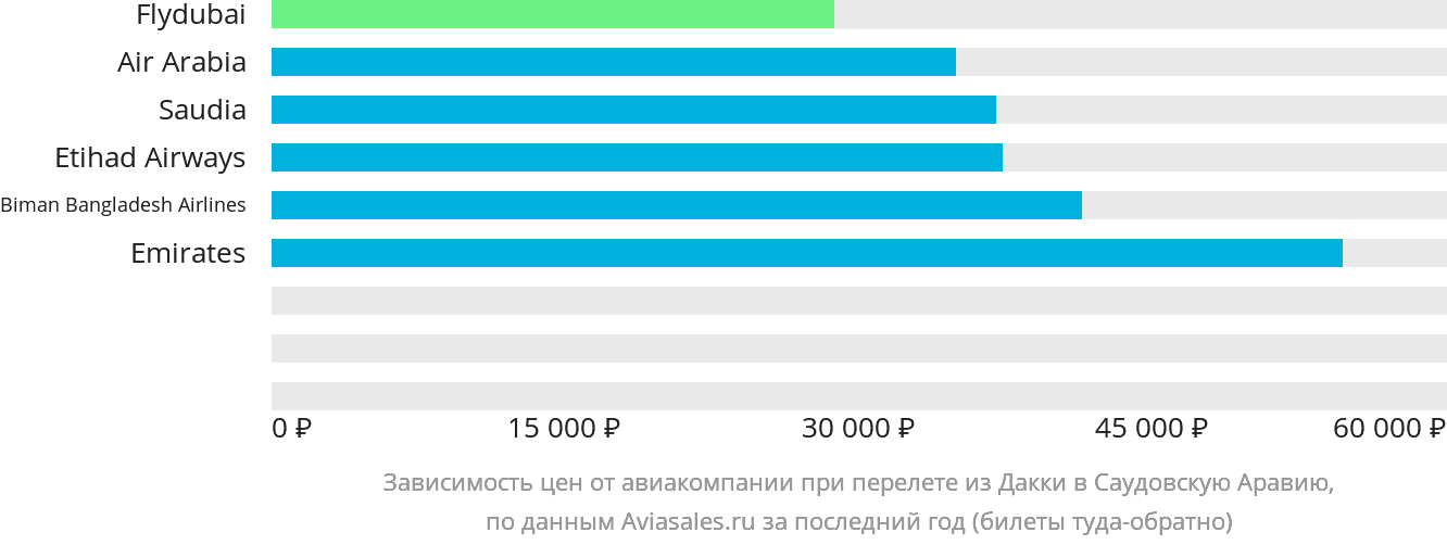 Динамика цен в зависимости от авиакомпании, совершающей перелёт из Дакки в Саудовскую Аравию