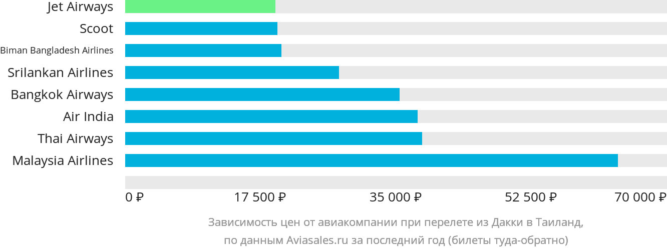 Динамика цен в зависимости от авиакомпании, совершающей перелёт из Дакки в Таиланд