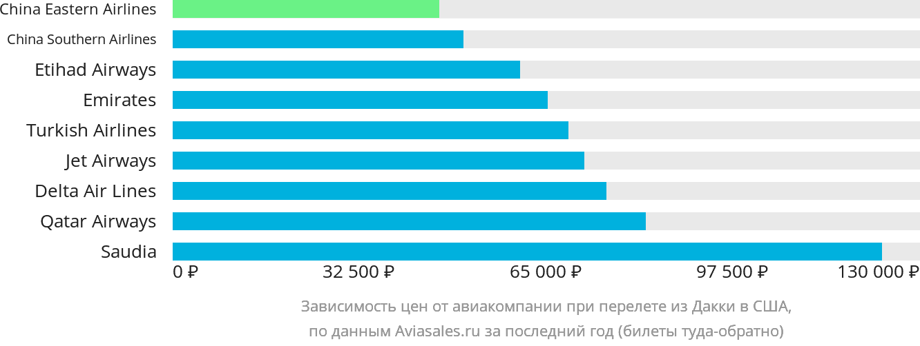 Динамика цен в зависимости от авиакомпании, совершающей перелёт из Дакки в США
