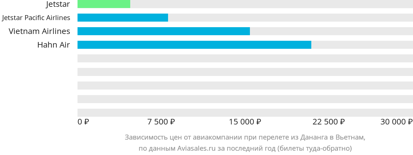 Динамика цен в зависимости от авиакомпании, совершающей перелёт из Дананга в Вьетнам