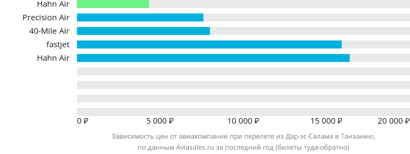 Динамика цен в зависимости от авиакомпании, совершающей перелёт из Дар-эс-Салама в Танзанию