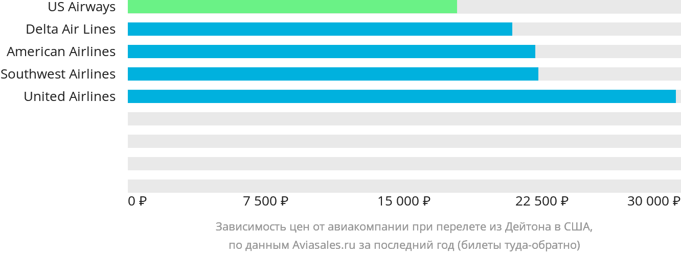 Динамика цен в зависимости от авиакомпании, совершающей перелёт из Дейтона в США