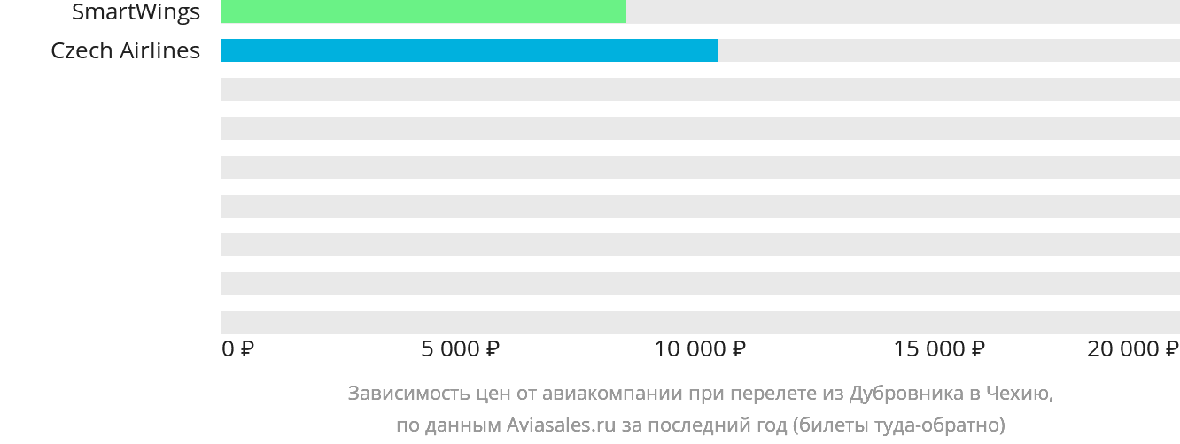 Динамика цен в зависимости от авиакомпании, совершающей перелёт из Дубровника в Чехию