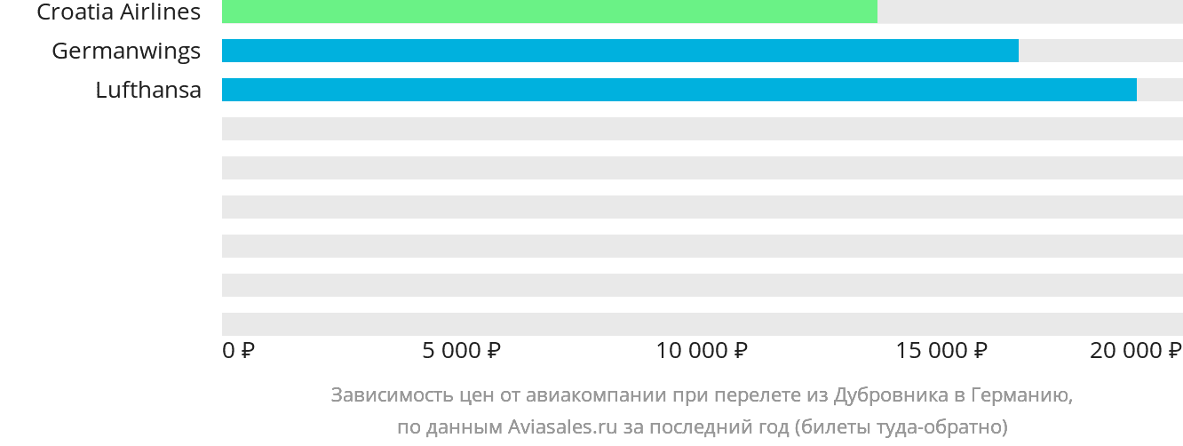 Динамика цен в зависимости от авиакомпании, совершающей перелёт из Дубровника в Германию