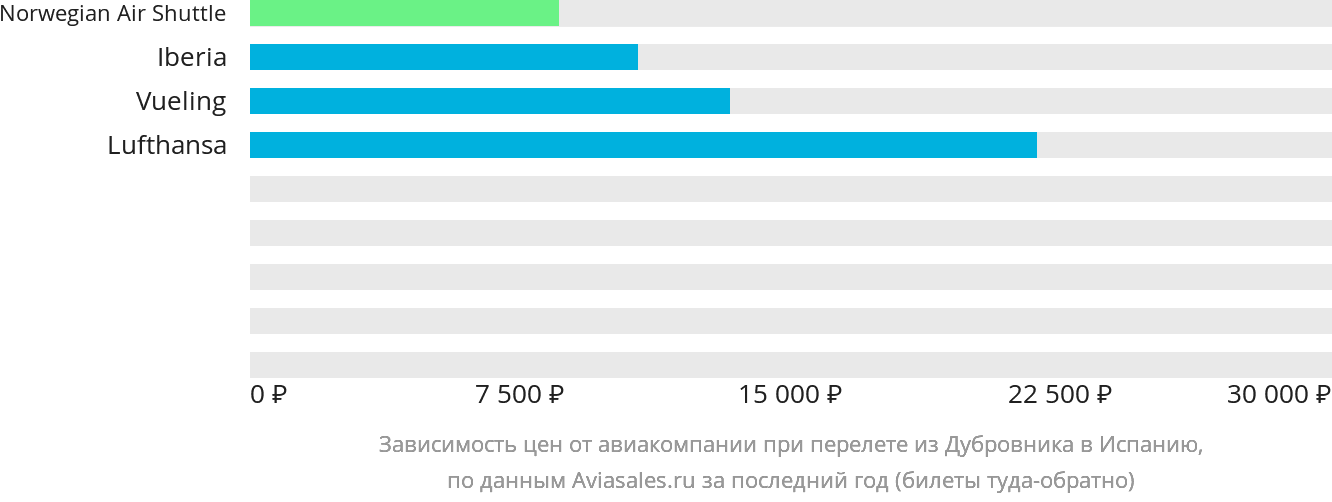 Динамика цен в зависимости от авиакомпании, совершающей перелёт из Дубровника в Испанию