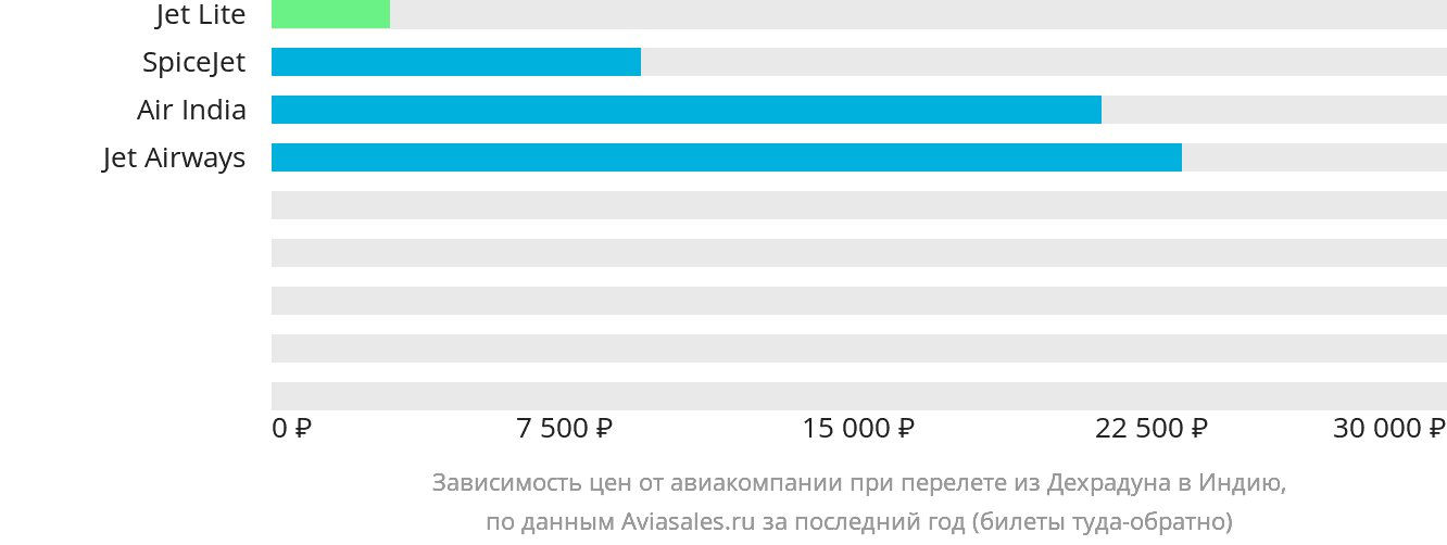 Динамика цен в зависимости от авиакомпании, совершающей перелёт из Дехрадуна в Индию