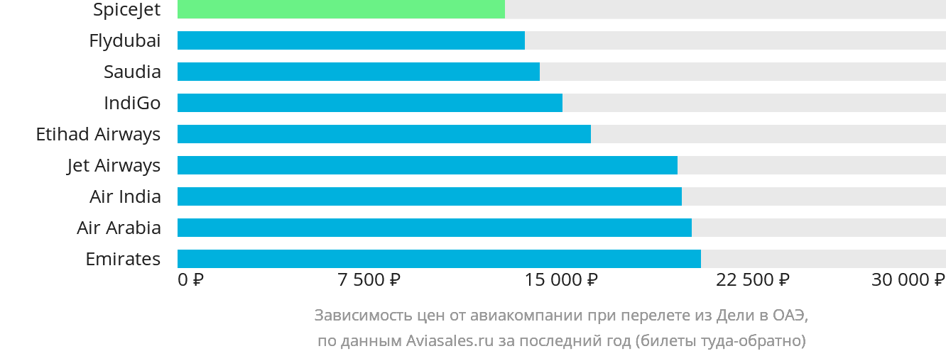 Динамика цен в зависимости от авиакомпании, совершающей перелёт из Дели в ОАЭ