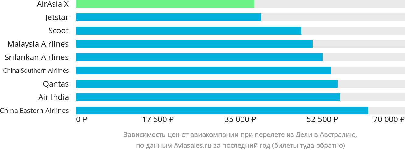 Динамика цен в зависимости от авиакомпании, совершающей перелёт из Дели в Австралию