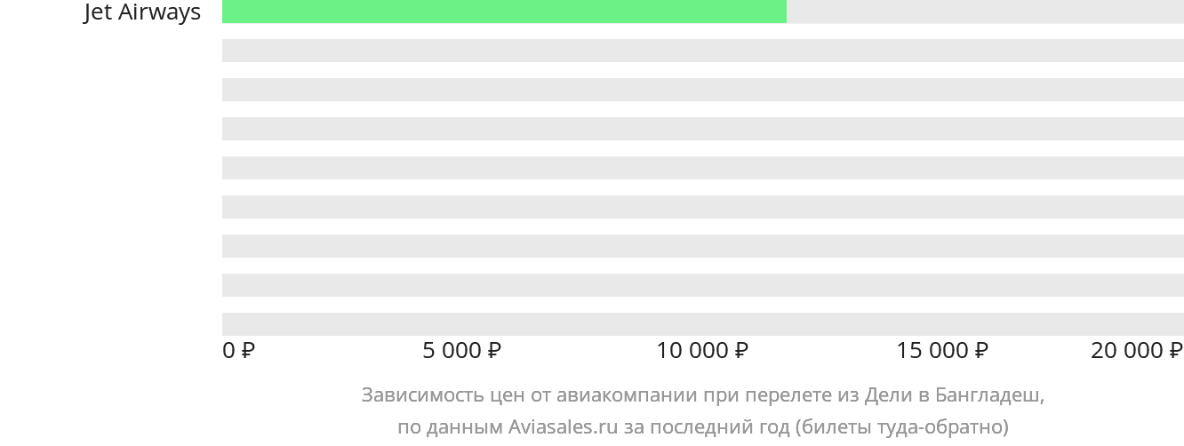 Динамика цен в зависимости от авиакомпании, совершающей перелёт из Дели в Бангладеш