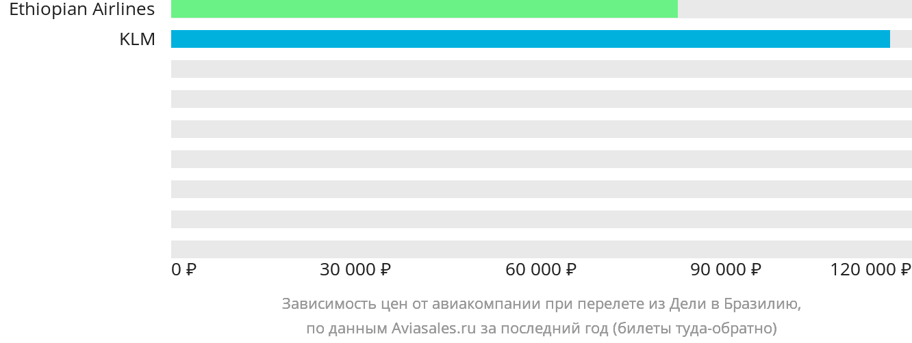 Динамика цен в зависимости от авиакомпании, совершающей перелёт из Дели в Бразилию