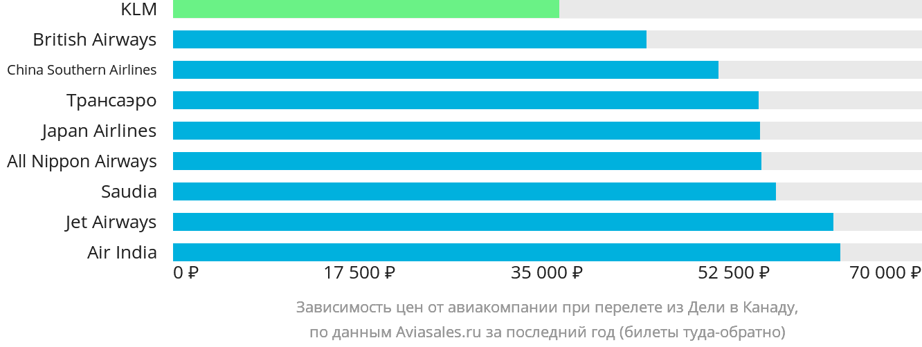 Динамика цен в зависимости от авиакомпании, совершающей перелёт из Дели в Канаду