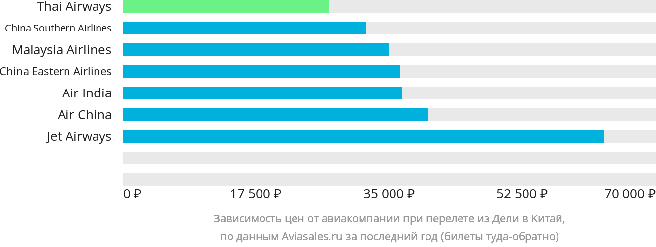 Динамика цен в зависимости от авиакомпании, совершающей перелёт из Дели в Китай