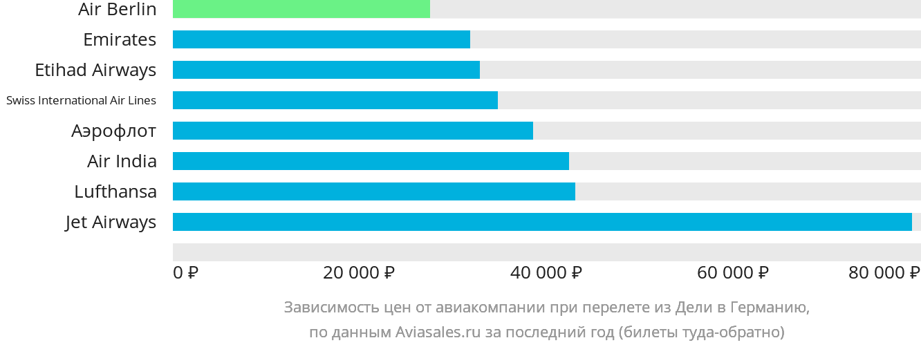 Динамика цен в зависимости от авиакомпании, совершающей перелёт из Дели в Германию