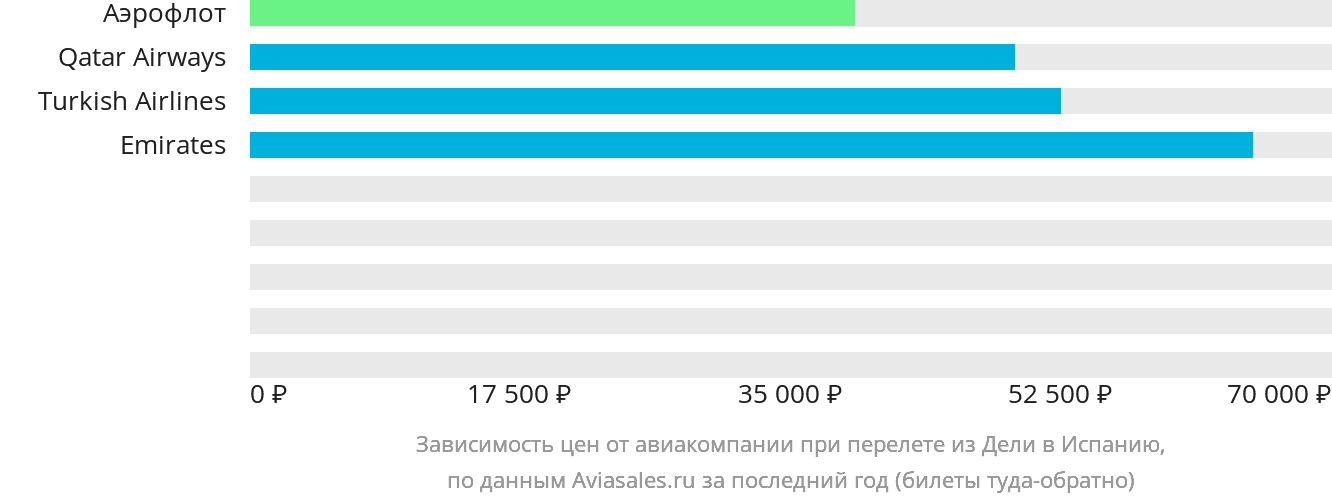 Динамика цен в зависимости от авиакомпании, совершающей перелёт из Дели в Испанию