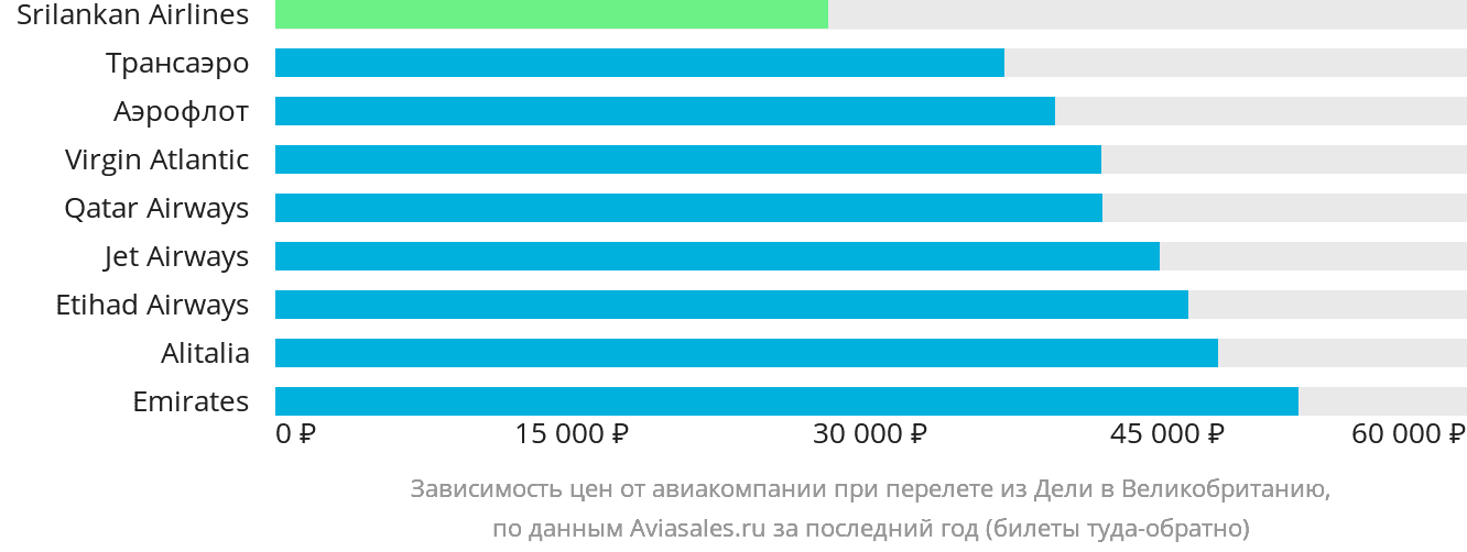 Динамика цен в зависимости от авиакомпании, совершающей перелёт из Дели в Великобританию