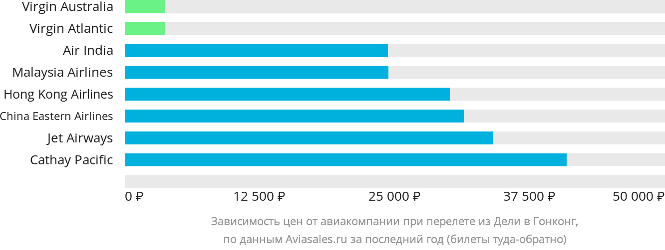 Динамика цен в зависимости от авиакомпании, совершающей перелёт из Дели в Гонконг