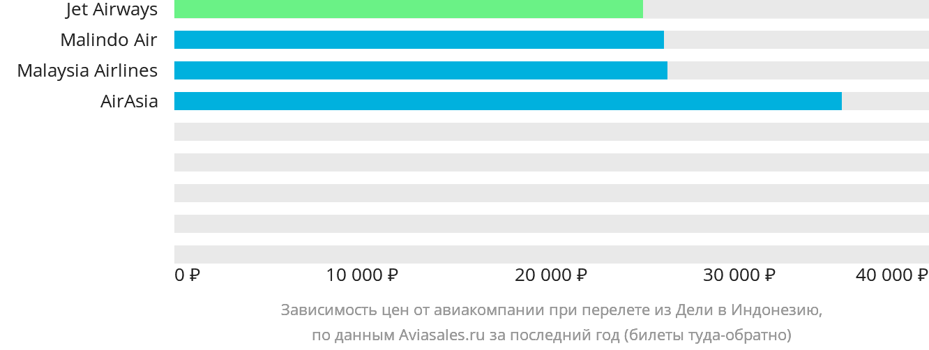 Динамика цен в зависимости от авиакомпании, совершающей перелёт из Дели в Индонезию