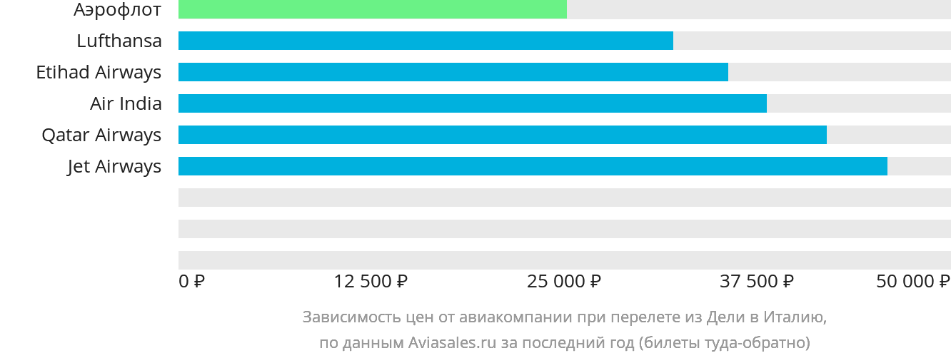 Динамика цен в зависимости от авиакомпании, совершающей перелёт из Дели в Италию