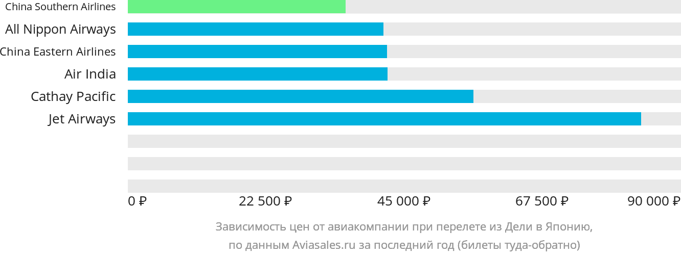 Динамика цен в зависимости от авиакомпании, совершающей перелёт из Дели в Японию