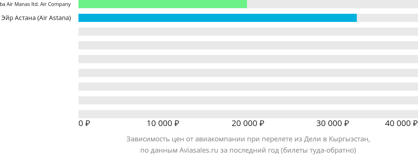 Динамика цен в зависимости от авиакомпании, совершающей перелёт из Дели в Кыргызстан