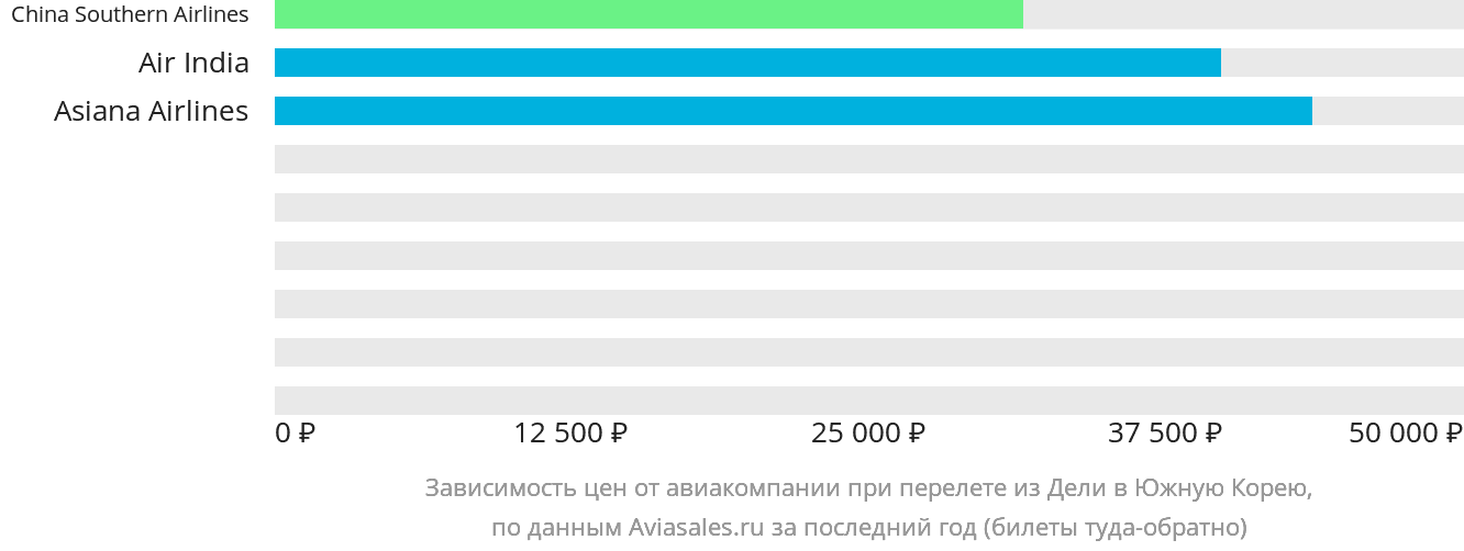 Динамика цен в зависимости от авиакомпании, совершающей перелёт из Дели в Южную Корею
