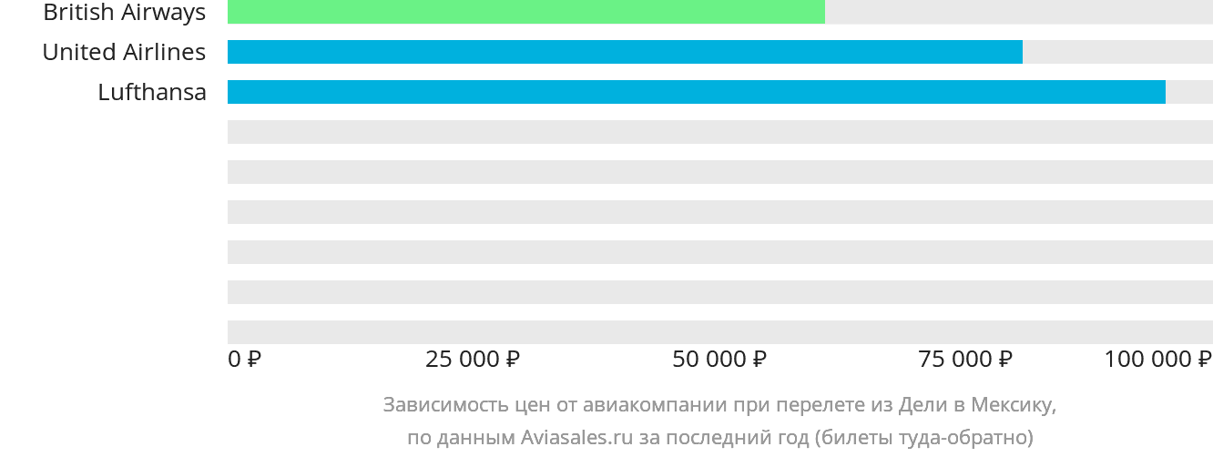 Динамика цен в зависимости от авиакомпании, совершающей перелёт из Дели в Мексику