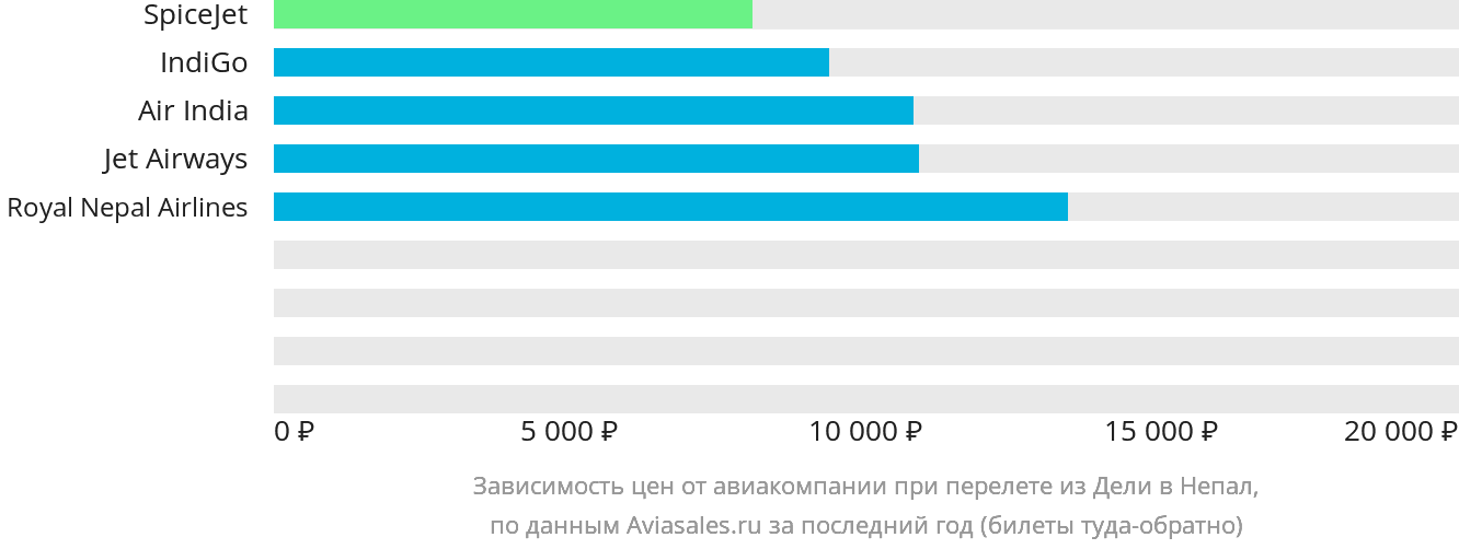 Динамика цен в зависимости от авиакомпании, совершающей перелёт из Дели в Непал