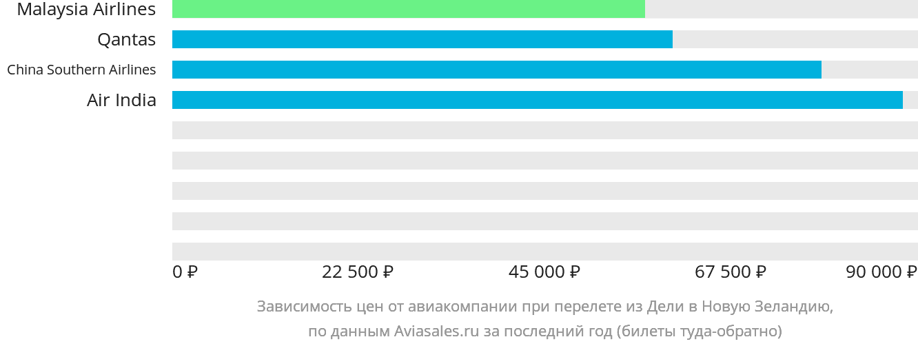 Динамика цен в зависимости от авиакомпании, совершающей перелёт из Дели в Новую Зеландию