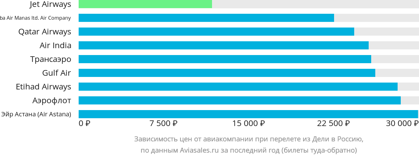 Динамика цен в зависимости от авиакомпании, совершающей перелёт из Дели в Россию