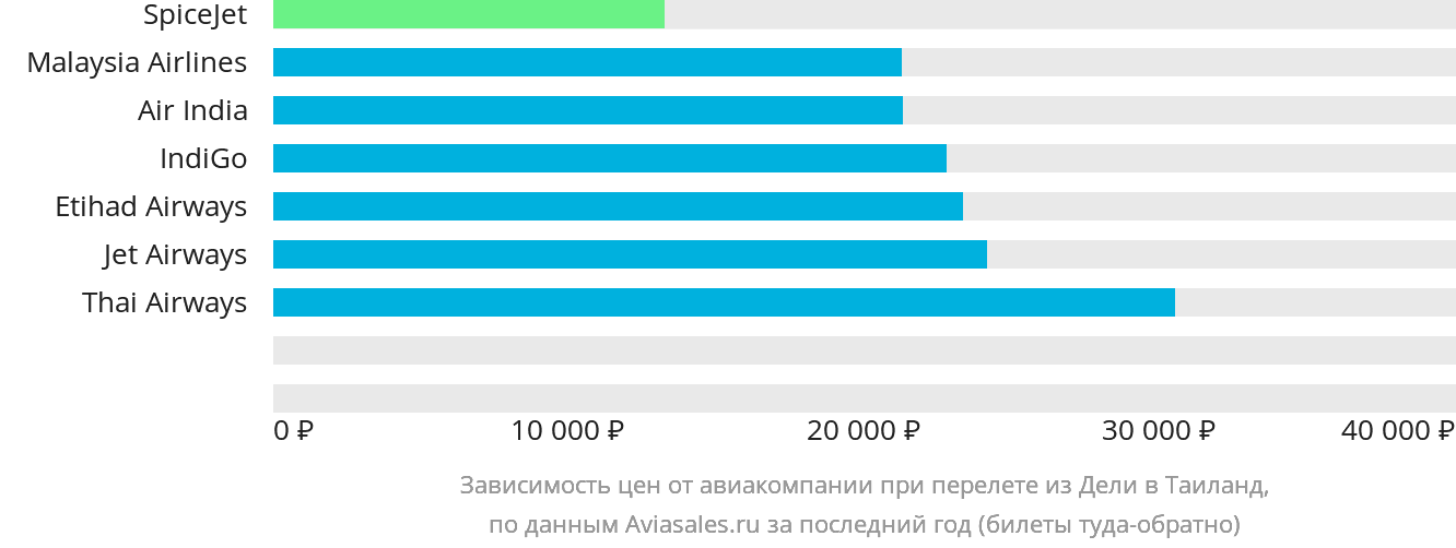 Динамика цен в зависимости от авиакомпании, совершающей перелёт из Дели в Таиланд