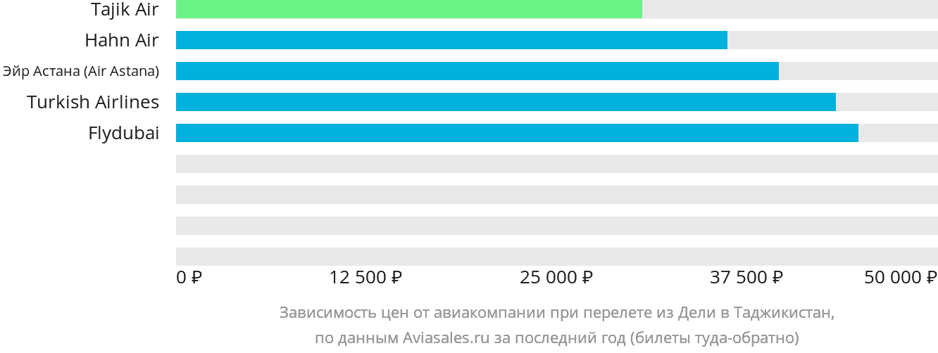 Динамика цен в зависимости от авиакомпании, совершающей перелёт из Дели в Таджикистан