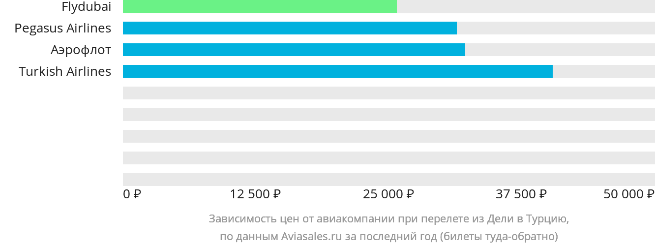 Динамика цен в зависимости от авиакомпании, совершающей перелёт из Дели в Турцию