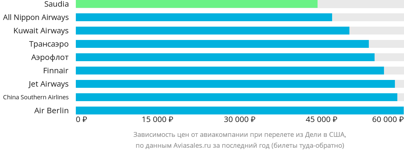 Динамика цен в зависимости от авиакомпании, совершающей перелёт из Дели в США