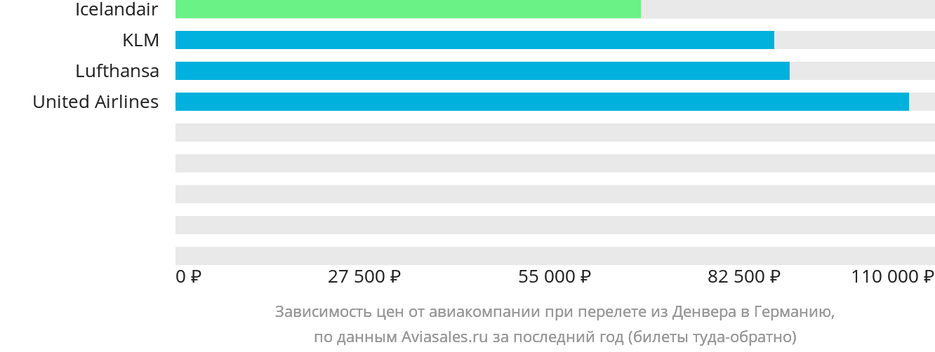 Динамика цен в зависимости от авиакомпании, совершающей перелёт из Денвера в Германию