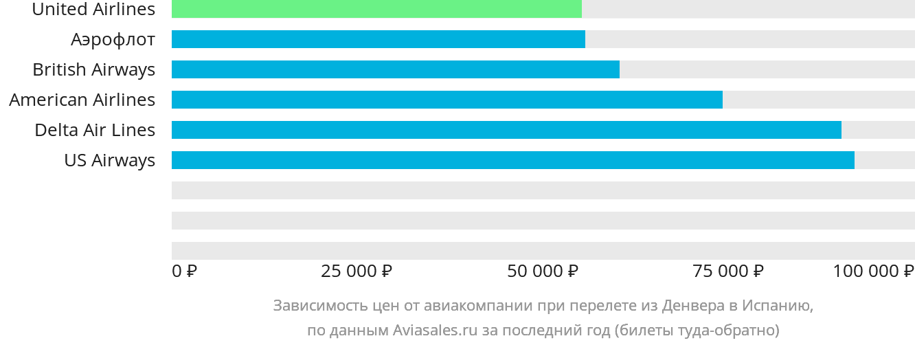 Динамика цен в зависимости от авиакомпании, совершающей перелёт из Денвера в Испанию