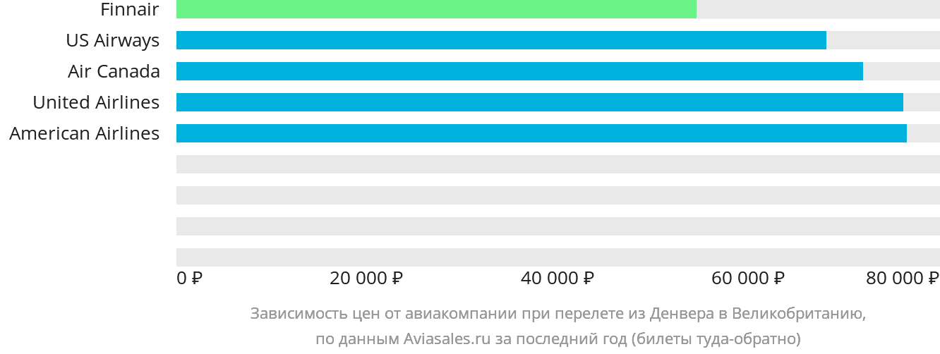 Динамика цен в зависимости от авиакомпании, совершающей перелёт из Денвера в Великобританию